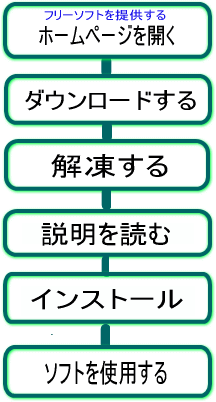 フリーソフト 無料ソフト のダウンロード シニアのパソコン夢工房